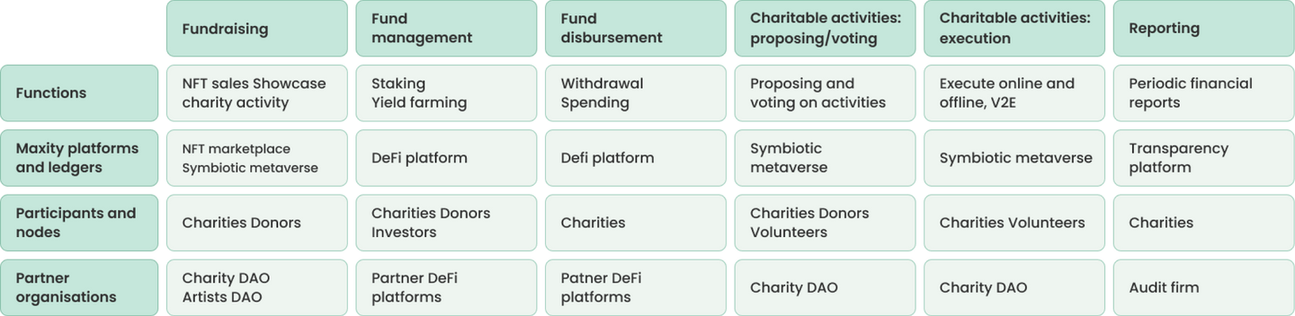 Web3 Social Impact Protocol